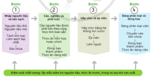 Thức ăn chăn nuôi công nghiệp gồm bao nhiêu loại và được sản xuất như thế nào? Hãy vẽ sơ đồ quy trình sản xuất thức ăn chăn nuôi công nghiệp.