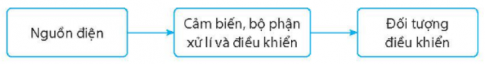 Câu 2: Vẽ sơ đồ khối của mạch điện điều khiển đơn giản. 