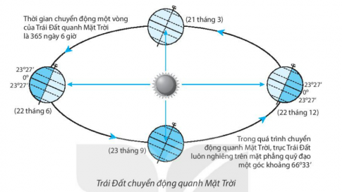 [Kết nối tri thức] Giải SBT lịch sử và địa lí 6 bài: Chuyển động của Trái Đất quanh Mặt Trời và hệ quả