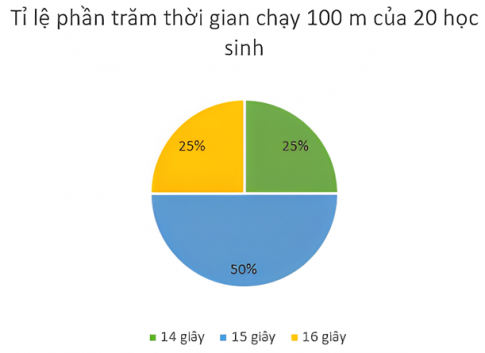 Câu 2. Một giáo viên dạy Giáo dục thể chất đã thống kê thời gian chạy 100 m (tính theo giây) của 20 học sinh nam và ghi lại trong bảng số liệu ban đầu như sau:  15  14  15  16  14  16  16  15  14  15  15  15  16  15  15  15  14  16  14  15  a) Chuyển dữ iệu từ bảng số liệu ban đầu ở trên sang dạng bảng thống kê sau đây:  Thời gian chạy (giây)  14  15  16  Số học sinh  ?  ?  ?  Tỉ lệ phần trăm  ?  ?  ?  b) Hãy chuyển dữ liệu từ bảng thống kê ở câu a sang dạng biểu đồ cột và biểu đồ hình quạt tròn sau đây:  B