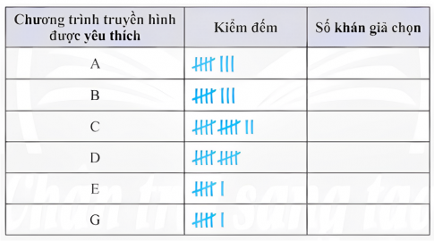    a) Hoàn thành bảng thống kê trên vào vở và lựa chọn dạng biểu đồ thích hợp để biểu diễn. b) Nêu tên chương trình truyền hình được yêu thích nhất c) Nêu tên hai chương trình truyền hình được yêu thích ngang nhau d) Vẽ biểu đồ cột biểu diễn bảng số liệu trên