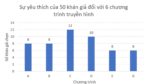Câu 3: Bảng điều tra sau đây cho biết sự yêu thích của 50 khán giả đối với 6 chương trình truyền hình:   a) Hoàn thành bảng thống kê trên vào vở và lựa chọn dạng biểu đồ thích hợp để biểu diễn. b) Nêu tên chương trình truyền hình được yêu thích nhất c) Nêu tên hai chương trình truyền hình được yêu thích ngang nhau d) Vẽ biểu đồ cột biểu diễn bảng số liệu trên