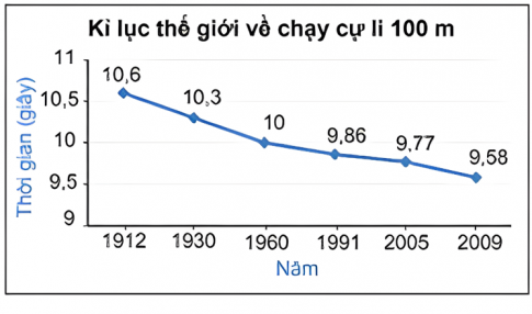 Câu 4: Thu thập bốn loại biểu đồ khác nhau đã được xuất bản và trưng bày trong lớp em. Hãy tìm hiểu những thông tin về các biểu đồ đó.