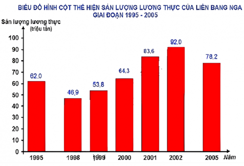 Câu 4: Thu thập bốn loại biểu đồ khác nhau đã được xuất bản và trưng bày trong lớp em. Hãy tìm hiểu những thông tin về các biểu đồ đó.