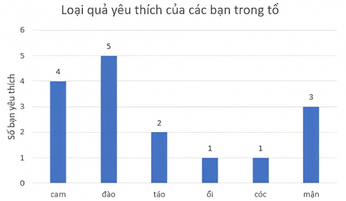 Câu 5: Cùng với các bạn trong tổ thảo luận để tìm ra thêm ba tình huống có thể thu thập được dữ liệu. Hãy sắp xếp các dữ liệu đó vào các bảng và biểu diễn chúng bằng dạng biểu đò thích hợp.