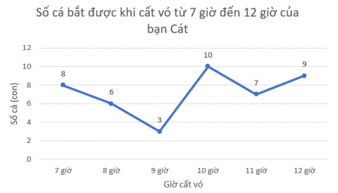 Trắc nghiệm Toán 7 chân trời bài 3 Biểu đồ đoạn thẳng (P2)