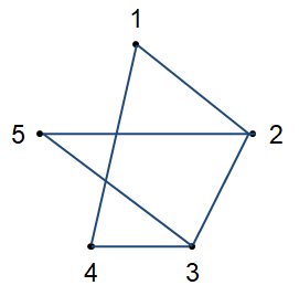 Vẽ hình biểu diễn của đồ thị G với tập đỉnh V(G) = {1; 2; 3; 4; 5} và tập cạnh E(G) = {12; 14; 23; 25; 34; 35}. 