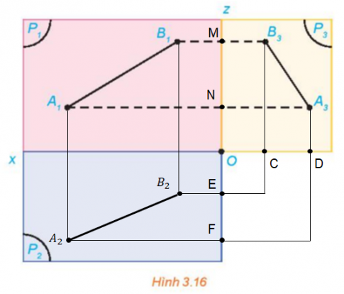 Hình 3.16 thể hiện hình chiếu đứng và hình chiếu cạnh của một đoạn thẳng AB trong không gian. 