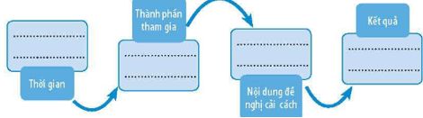 Câu 1. Hoàn thành sơ đồ dưới đây về những đặc điểm chính của trào lưu cải cách ở Việt Nam nửa cuối thế kỉ XIX