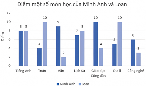 Câu 5: Cùng với các bạn trong tổ thảo luận để tìm ra thêm ba tình huống có thể thu thập được dữ liệu. Hãy sắp xếp các dữ liệu đó vào các bảng và biểu diễn chúng bằng dạng biểu đò thích hợp.