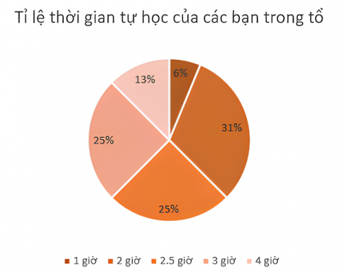 Câu 5: Cùng với các bạn trong tổ thảo luận để tìm ra thêm ba tình huống có thể thu thập được dữ liệu. Hãy sắp xếp các dữ liệu đó vào các bảng và biểu diễn chúng bằng dạng biểu đò thích hợp.
