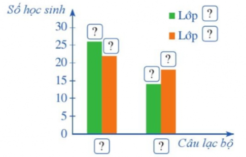  câu lạc bộ (CLB) bóng đá lần lượt là 26 và 22 (học sinh); CLB bóng rổ lần lượt là 14 và 18 (học sinh).  a) Hãy lựa chọn biểu đồ thích hợp để biểu diễn dữ liệu trên.  b) Hãy hoàn thiện biểu đồ ở hình trên để nhận được biểu đồ cột kép biểu diễn số lượng học sinh ở hai lớp 8A và 8B đăng kí tham gia hai CLB trên.