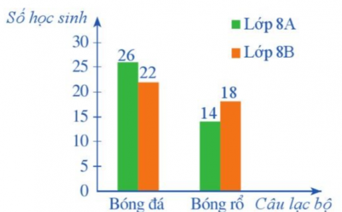 Câu 6. Số lượng học sinh ở hai lớp 8A và 8B đăng kí tham gia: câu lạc bộ (CLB) bóng đá lần lượt là 26 và 22 (học sinh); CLB bóng rổ lần lượt là 14 và 18 (học sinh).  a) Hãy lựa chọn biểu đồ thích hợp để biểu diễn dữ liệu trên.  b) Hãy hoàn thiện biểu đồ ở hình trên để nhận được biểu đồ cột kép biểu diễn số lượng học sinh ở hai lớp 8A và 8B đăng kí tham gia hai CLB trên.