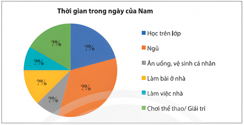  Bảng thống kê sau đây cho biết việc sử dụng thời gian của bạn Nam trong ngày.  Thống kê việc sử dụng thời gian trong ngày của Nam  Công việc  Thời gian (giờ)  Học trên lớp  5  Ngủ  8  Ăn uống, vệ sinh cá nhân  2  Làm bài tập ở nhà  3  Làm việc nhà  2  Chơi thể thao/ Giải trí  4  Hãy biểu diễn dữ liệu trong bảng trên vào các dạng biểu đồ dau:  a) Biểu đồ cột    b) Biểu đồ hình quạt tròn: