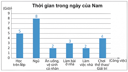 Câu 1: Bảng thống kê sau đây cho biết việc sử dụng thời gian của bạn Nam trong ngày.  Thống kê việc sử dụng thời gian trong ngày của Nam  Công việc  Thời gian (giờ)  Học trên lớp  5  Ngủ  8  Ăn uống, vệ sinh cá nhân  2  Làm bài tập ở nhà  3  Làm việc nhà  2  Chơi thể thao/ Giải trí  4  Hãy biểu diễn dữ liệu trong bảng trên vào các dạng biểu đồ dau:  a) Biểu đồ cột    b) Biểu đồ hình quạt tròn: