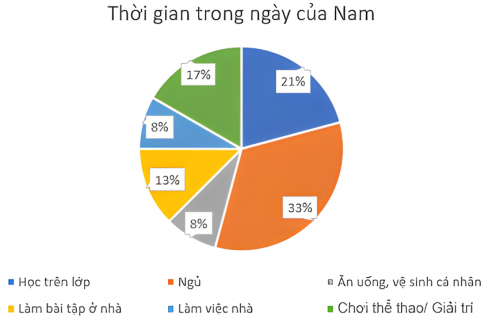 Câu 1: Bảng thống kê sau đây cho biết việc sử dụng thời gian của bạn Nam trong ngày.  Thống kê việc sử dụng thời gian trong ngày của Nam  Công việc  Thời gian (giờ)  Học trên lớp  5  Ngủ  8  Ăn uống, vệ sinh cá nhân  2  Làm bài tập ở nhà  3  Làm việc nhà  2  Chơi thể thao/ Giải trí  4  Hãy biểu diễn dữ liệu trong bảng trên vào các dạng biểu đồ dau:  a) Biểu đồ cột    b) Biểu đồ hình quạt tròn: