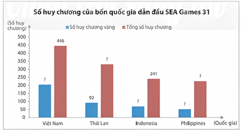  Quốc gia	Số huy chương vàng	Tổng số huy chương Việt Nam	205	446 Thái Lan	92	332 Indonesia	69	241 Philippines	52	227 Hãy chuyển dữ liệu đã cho vào bảng thống kê thoe mẫu dưới đây và vào biểu đồ cột kép tương ứng Quốc gia	Việt Nam	Thái Lan	Indonesia	Philippines Số huy chương vàng	205	?	?	52 Tổng số huy chương	?	332	?	?