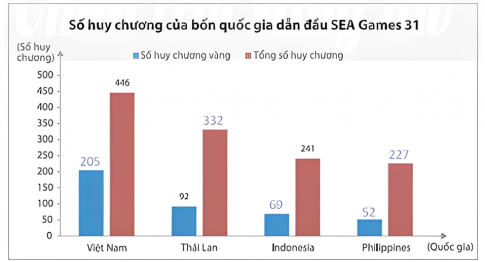 Câu 2: Thống kê số huy chương bốn quốc gia dẫn đầu SEA Games 31 được cho trong bảng số liệu sau: Quốc gia	Số huy chương vàng	Tổng số huy chương Việt Nam	205	446 Thái Lan	92	332 Indonesia	69	241 Philippines	52	227 Hãy chuyển dữ liệu đã cho vào bảng thống kê thoe mẫu dưới đây và vào biểu đồ cột kép tương ứng Quốc gia	Việt Nam	Thái Lan	Indonesia	Philippines Số huy chương vàng	205	?	?	52 Tổng số huy chương	?	332	?	?