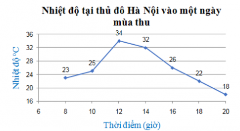 Trắc nghiệm Toán 7 cánh diều bài 3 Biểu đồ đoạn thẳng