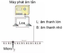 Cho hai loa giống nhau cùng phát âm thanh như hình bên, dịch chuyển một micro có nổi với