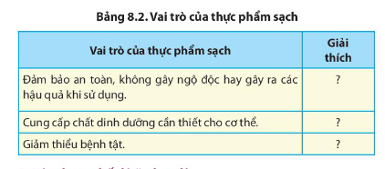 Hãy giải thích vai trò của thực phẩm sạch đối với đời sống con người bằng cách hoàn thành Bảng 8.2