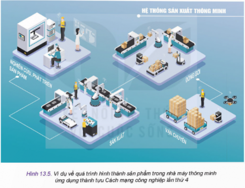 Qua các kiến thức đã học, tự tìm hiểu và tham khảo Hình 13.5, hãy mô tả quá trình mua hàng