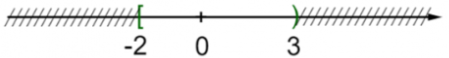 Câu 6: Trong các tập hợp sau đây, tập hợp nào bằng tập hợp M = ℝ\(-∞; 2):  A. A = (‒∞; - 2); B. B = (‒∞; 2); C. C = (2; +∞); D. D = [2; +∞). Câu 7: Cho tập hợp A biểu thị trên trục số như hình dưới. Chọn khẳng định đúng: