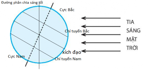 [Kết nối tri thức] Giải SBT lịch sử và địa lí 6 bài: Chuyển động của Trái Đất quanh Mặt Trời và hệ quả