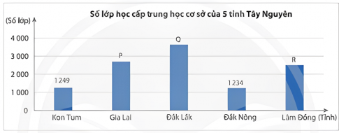 Câu 3. Số liệu về số lớp học cấp trung học cơ sở của 5 timhr Tây Nguyên tính đến ngày 30/9/2021 được cho trong bảng thống kê sau:  Tỉnh  Số lớp học  Kon Tum  1249  Gia Lai  2692  Đắk Lắk  3633  Đắk Nông  1234  Lâm Đồng  2501  (Nguồn: Tổng cục Thống kê)  a) Số liệu từ bảng thống kê trên được biểu diễn vào biểu đồ cột như sau. Hãy tìm các giá trị của P, Q, R trong biểu đồ.  b) Biểu đồ cột ở câu a) được chuyển sang biểu đồ hình quạt tròn như dưới đây. Hãy tìm các giá trị của x, y, z, t, m trong biểu đồ.  c) So