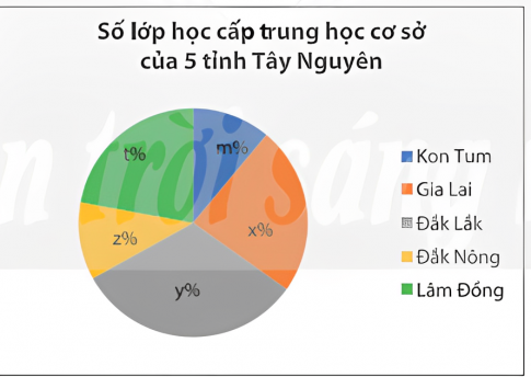 Câu 3. Số liệu về số lớp học cấp trung học cơ sở của 5 timhr Tây Nguyên tính đến ngày 30/9/2021 được cho trong bảng thống kê sau:  Tỉnh  Số lớp học  Kon Tum  1249  Gia Lai  2692  Đắk Lắk  3633  Đắk Nông  1234  Lâm Đồng  2501  (Nguồn: Tổng cục Thống kê)  a) Số liệu từ bảng thống kê trên được biểu diễn vào biểu đồ cột như sau. Hãy tìm các giá trị của P, Q, R trong biểu đồ.  b) Biểu đồ cột ở câu a) được chuyển sang biểu đồ hình quạt tròn như dưới đây. Hãy tìm các giá trị của x, y, z, t, m trong biểu đồ.  c) So