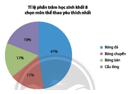  Phân tích biểu đồ thống kê bên dưới và cho biết  - Môn thể thao được yêu thích nhất của học sinh khối 8.  - Tỉ lệ học sinh yêu thích môn bóng đá so với các môn thể thao còn lại của học sinh khối 8