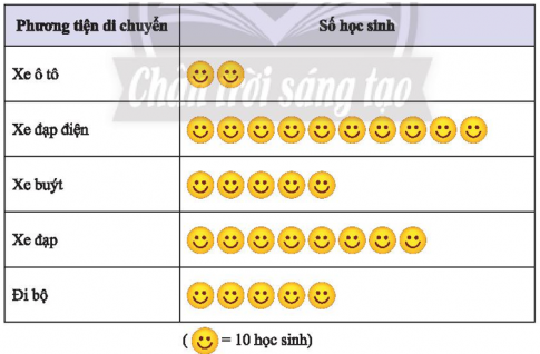   Bãi để xe cho học sinh hiện có sức chứa khoảng 100 xe. Theo em, nhà trường có cần bố trí thêm chỗ để xe cho học sinh hay không?