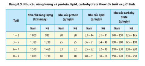 Quan sát Bảng 8.3, hãy cho biết sự khác nhau về nhu cầu năng lượng, protein, lipid, carbohydrate ở các độ tuổi, giới tính, tình trạng mang thai và cho con bú. Tại sao lại có sự khác nhau đó