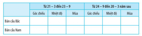 [Kết nối tri thức] Giải SBT lịch sử và địa lí 6 bài: Chuyển động của Trái Đất quanh Mặt Trời và hệ quả