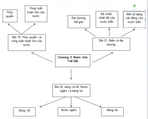Em hãy vẽ sơ đồ thể hiện nội dung đã học ở chương 5