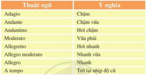 Giải âm nhạc 7 cánh diều Chủ đề 7 Lí thuyết âm nhạc