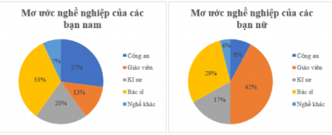 Trắc nghiệm Toán 7 kết nối bài 18 Biểu đồ hình quạt tròn (P2)