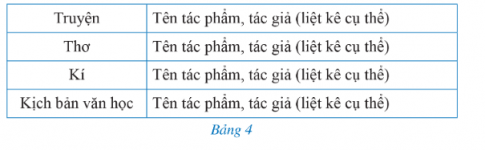 Hãy phân nhóm những văn bản văn học trên thành những tiêu chí sau (Bảng 4) 