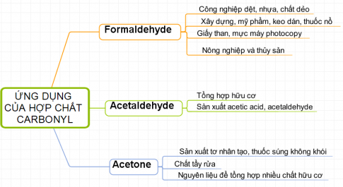 Đọc thông tin về những ứng dụng một số hợp chất carbonyl thường gặp. Trình bày các ứng dụng của formaldehyde acetaldehyde và acetone 