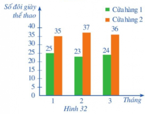  Biểu đồ cột kép ở Hình 32 biểu diễn số đôi giày thể thảo được bán ra trong Quý I năm 2022 của hai cửa hàng kinh doanh. a) Mỗi cửa hàng đó đã bán được bao nhiêu đôi giày thể thao trong Quý I năm 2022? b) Giả sử hết Quý I cửa hàng 1 còn lại 5 đôi giày. Để có thể bán hết hàng, em hãy chọn phương án kinh doanh phù hợp nhất đối với cửa hàng 1 trong tháng tiếp theo A. Nhập về 10 đôi giày thể thao. B. Nhập về 15 đối giày thể thao.  C. Nhập về 20 đôi giày thể thao.  D. Nhập về 40 đôi giày thể thao.