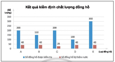   Từ biểu đồ cột kép trên, hãy tính tỉ số giữa số đồng hộ bị thấm nước và số đồng hồ đem kiểm tra của mỗi loại đồng hồ và dự đoán loại đồng hồ nào chống thấm nước tốt nhất.