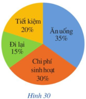 Câu 3. Biểu đồ hình quạt tròn ở Hình 30 biểu diễn kết quả thống kê (tính theo tỉ số phần trăm) kế hoạch chỉ tiêu - hàng tháng của gia đình bác Hạnh. a) Khoản chi tiêu nào của gia đình bác Hạnh là lớn nhất? b) Số tiền chi tiêu hàng thằng của gia đình bác Hạnh dành cho ăn uống gấp bao nhiêu lần số tiền dành cho tiết kiệm? c) Tính số tiền gia đình bác Hạnh tiết kiệm hàng thángtheo kế hoạch, biết tổng thu nhập hàng tháng của gia đình bác Hạnh là 25 triệu đồng.