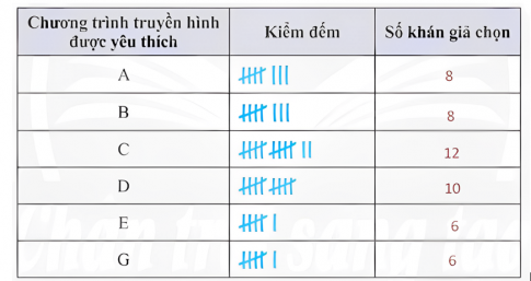 Câu 3: Bảng điều tra sau đây cho biết sự yêu thích của 50 khán giả đối với 6 chương trình truyền hình:   a) Hoàn thành bảng thống kê trên vào vở và lựa chọn dạng biểu đồ thích hợp để biểu diễn. b) Nêu tên chương trình truyền hình được yêu thích nhất c) Nêu tên hai chương trình truyền hình được yêu thích ngang nhau d) Vẽ biểu đồ cột biểu diễn bảng số liệu trên