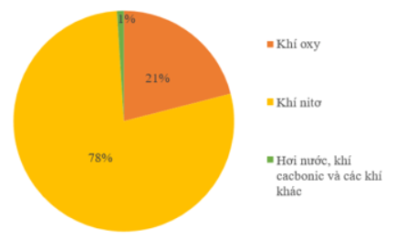 Trắc nghiệm Toán 7 cánh diều bài 4 Biểu đồ hình quạt tròn