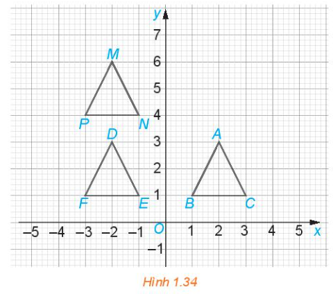 Trong mặt phẳng tọa độ Oxy ở Hình 1.34, gọi $f$ là phép biến hình biến mỗi điểm có tọa độ (x; y) thành điểm có tọa độ (-x; y + 3).