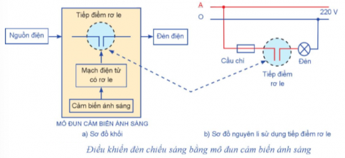 Câu 4: Vẽ và mô tả sơ đồ khối của một mạch điện điều khiển đơn giản mà em biết. 