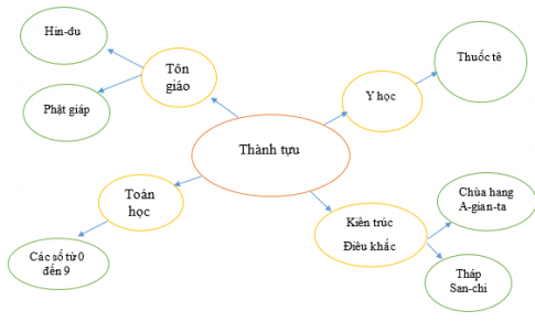 [Chân trời sáng tạo] Giải lịch sử 6 bài 8: Ấn Độ cổ đại Tech12h-2