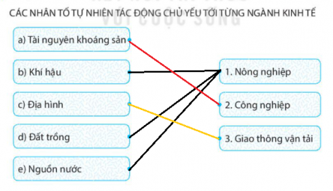 [KNTT] Giải SBT lịch sử và địa lí 6 bài: Mối quan hệ giữa con người và thiên nhiên