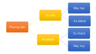 Trắc nghiệm Toán 10 cánh diều bài 1 Quy tắc cộng. Quy tắc nhân. Sơ đồ hình cây