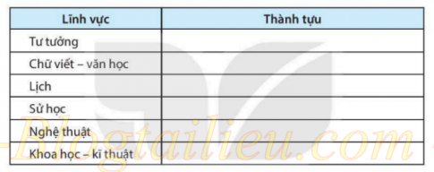 [KNTT] Giải SBT lịch sử và địa lí 6 bài: Trung Quốc từ thời cổ đại đến thế kỉ VII